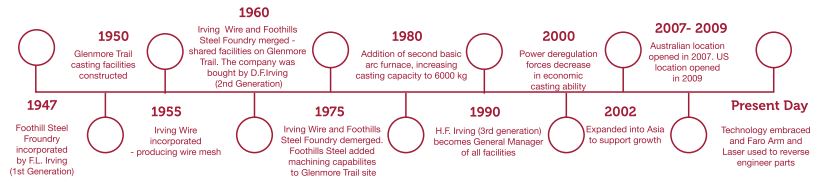 Foothills History Timeline